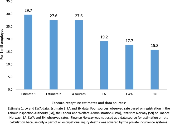 Accuracy of fatal occupational injury registration in a high-income country: A comparison of two-source capture-recapture estimates with the number of cases identified in four register systems in Norway, 2000–2003