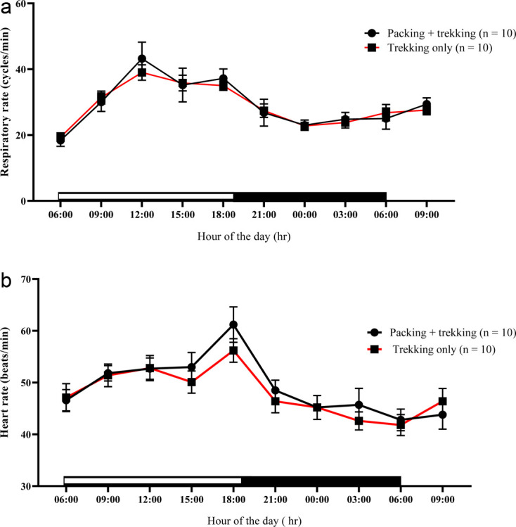 Effects of packing on the diurnal rhythms of respiratory and heart rates in donkeys during the hot-dry season.