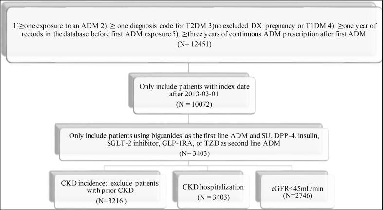 Use of real-world evidence data to evaluate the comparative effectiveness of second-line type 2 diabetes medications on chronic kidney disease