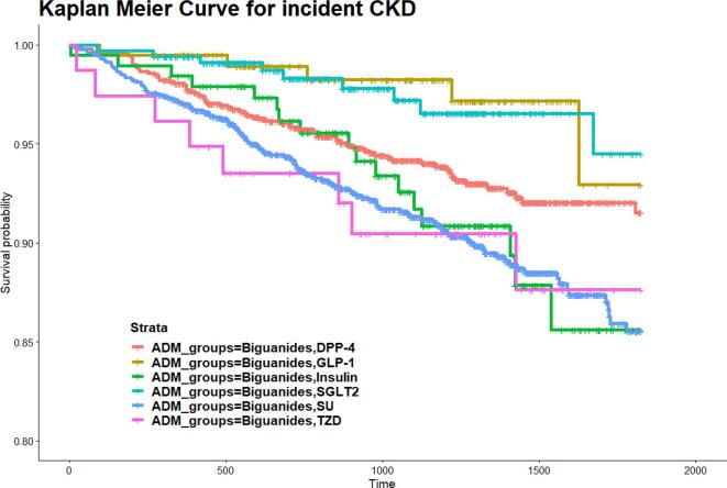 Use of real-world evidence data to evaluate the comparative effectiveness of second-line type 2 diabetes medications on chronic kidney disease