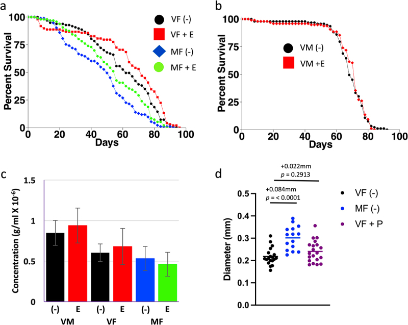 A screen of small molecule and genetic modulators of life span in female <i>Drosophila</i> identifies etomoxir, RH5849 and unanticipated temperature effects.