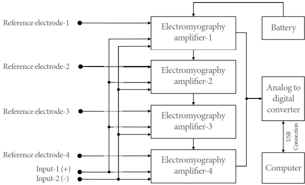 Is the Reference Electrode Location Important for the Electromyography Evaluation of the Pelvic Floor in Urodynamic Studies?