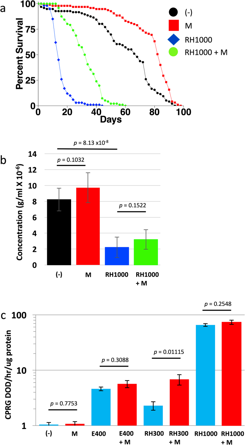 A screen of small molecule and genetic modulators of life span in female <i>Drosophila</i> identifies etomoxir, RH5849 and unanticipated temperature effects.