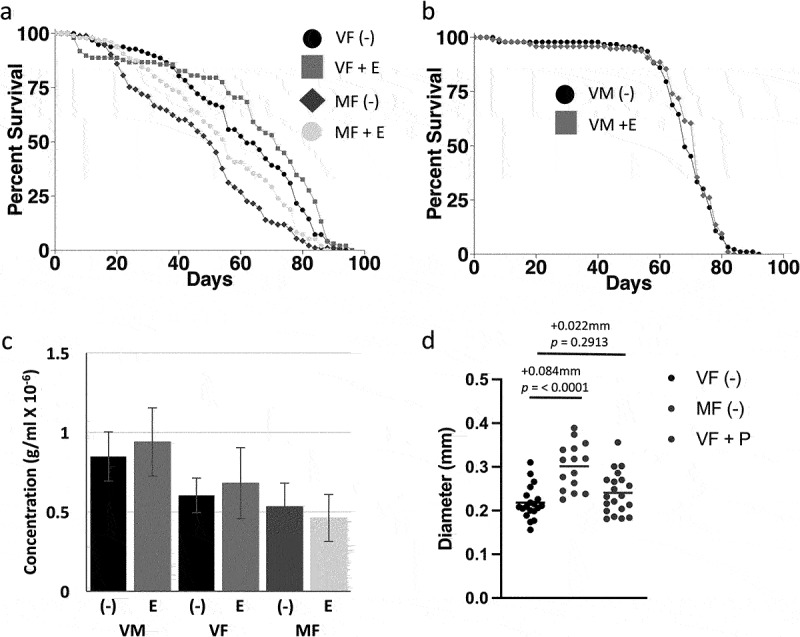 A screen of small molecule and genetic modulators of life span in female <i>Drosophila</i> identifies etomoxir, RH5849 and unanticipated temperature effects.