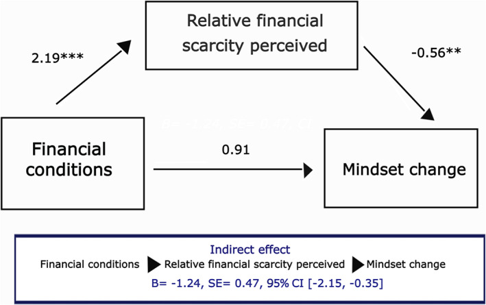 The links among relative financial scarcity, thinking style, fatalism, and well-being.