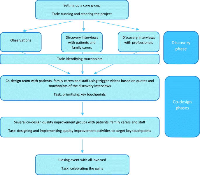 Series: Practical guidance to qualitative research. Part 5: Co-creative qualitative approaches for emerging themes in primary care research: Experience-based co-design, user-centred design and community-based participatory research.