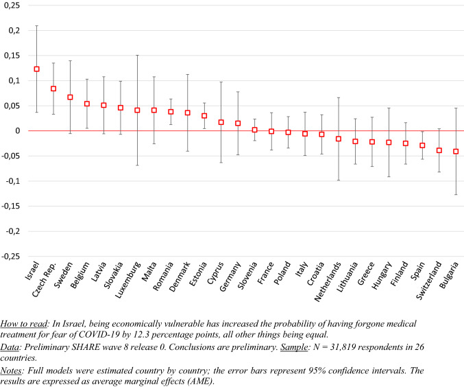 Economic vulnerability and unmet healthcare needs among the population aged 50 + years during the COVID-19 pandemic in Europe.