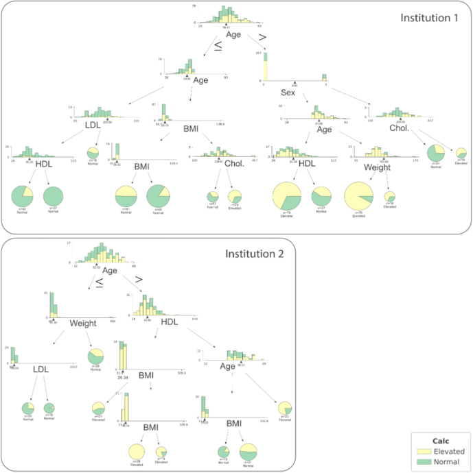 Federated machine learning for a facilitated implementation of Artificial Intelligence in healthcare - a proof of concept study for the prediction of coronary artery calcification scores.