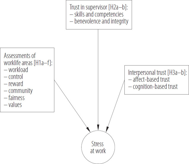 Assessment of worklife areas, trust in supervisor and interpersonal trust as conditions of severity of stress at work.