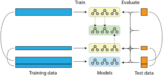 Federated machine learning for a facilitated implementation of Artificial Intelligence in healthcare - a proof of concept study for the prediction of coronary artery calcification scores.