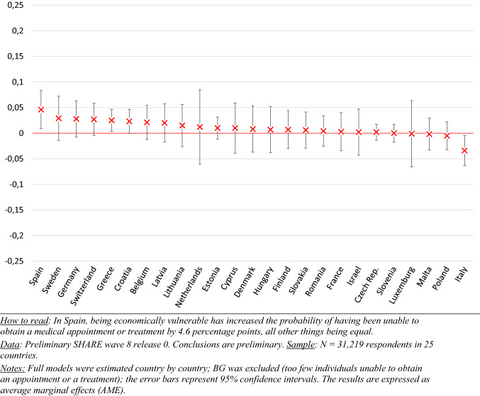 Economic vulnerability and unmet healthcare needs among the population aged 50 + years during the COVID-19 pandemic in Europe.