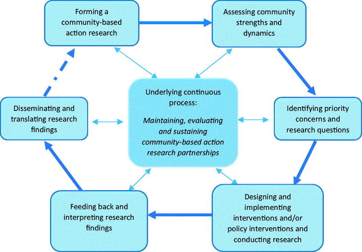 Series: Practical guidance to qualitative research. Part 5: Co-creative qualitative approaches for emerging themes in primary care research: Experience-based co-design, user-centred design and community-based participatory research.