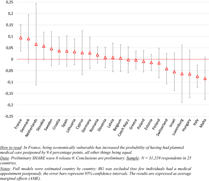 Economic vulnerability and unmet healthcare needs among the population aged 50 + years during the COVID-19 pandemic in Europe.