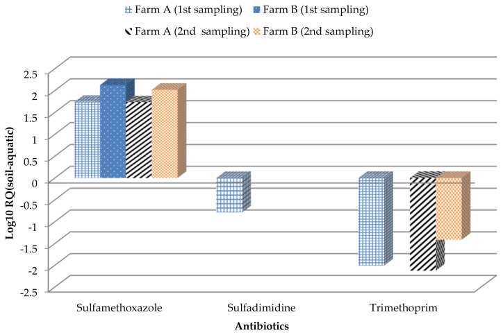 Occurrence of veterinary antibiotics in poultry manure from two farms in Ibadan, Nigeria: Ecotoxicological implications in manure-amended soil.