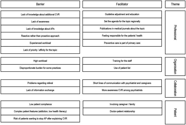 Cardiovascular risk management in patients with severe mental illness or taking antipsychotics: A qualitative study on barriers and facilitators among dutch general practitioners.