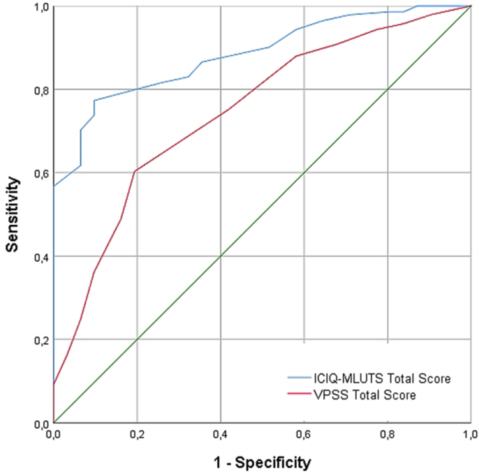 Comparison of three questionnaire forms used in the diagnosis of lower urinary tract symptoms: A prospective study