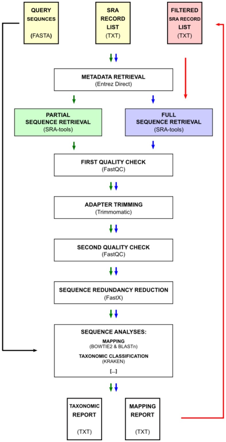 ARA: a flexible pipeline for automated exploration of NCBI SRA datasets.