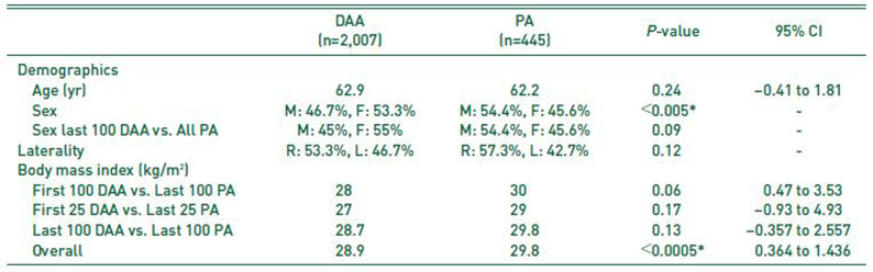 Transitioning from the Posterior Approach to the Direct Anterior Approach for Total Hip Arthroplasty.