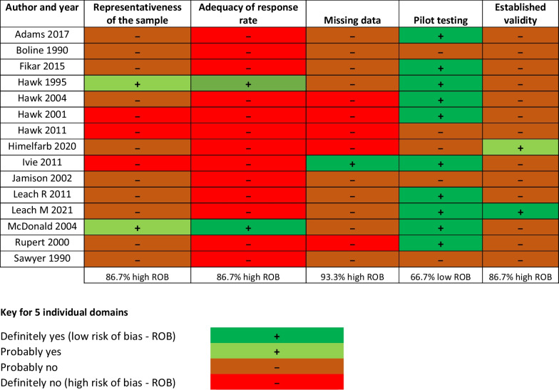 Physical activity promotion in chiropractic: a systematic review of clinician-based surveys.