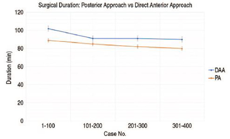 Transitioning from the Posterior Approach to the Direct Anterior Approach for Total Hip Arthroplasty.