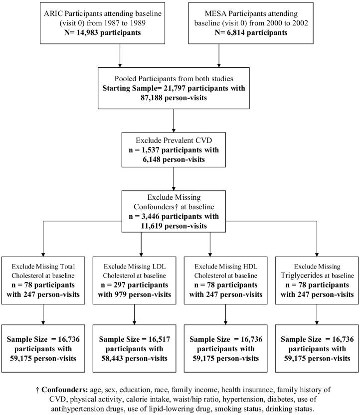 Longitudinal effects of lipid indices on incident cardiovascular diseases adjusting for time-varying confounding using marginal structural models: 25 years follow-up of two US cohort studies