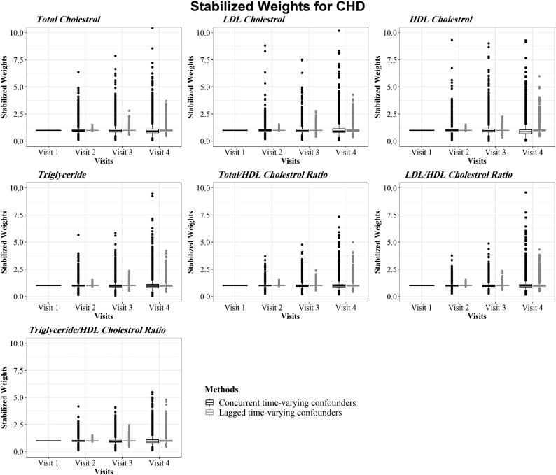 Longitudinal effects of lipid indices on incident cardiovascular diseases adjusting for time-varying confounding using marginal structural models: 25 years follow-up of two US cohort studies