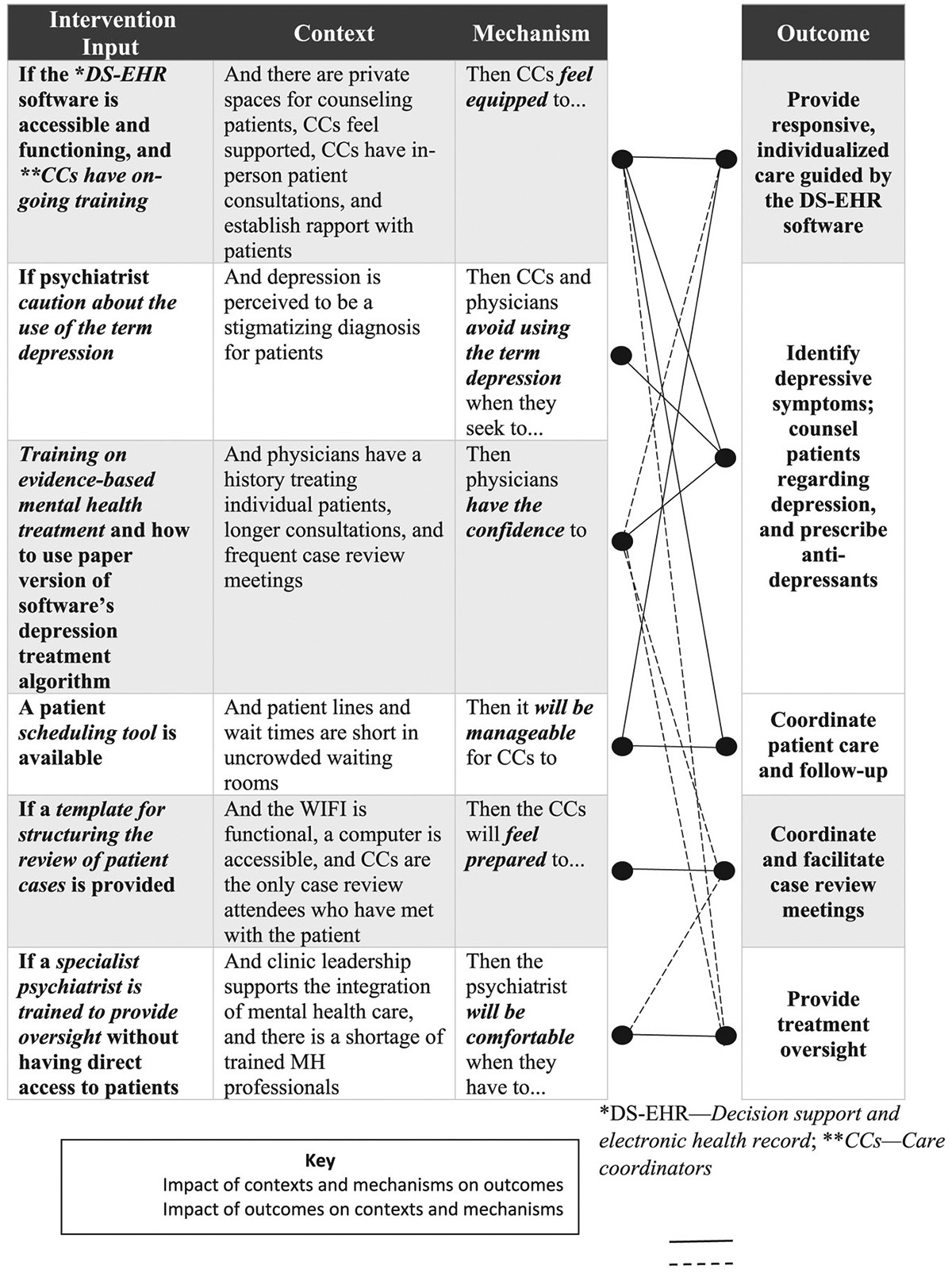 A realist process evaluation of the INtegrating DEPrEssioN and Diabetes treatmENT (INDEPENDENT) randomized controlled trial in India