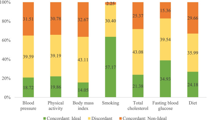 Spousal concordance of ideal cardiovascular health metrics: findings from the 2014-2019 Korea National Health and Nutrition Examination Survey.