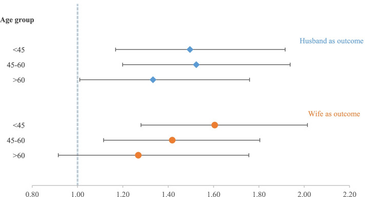 Spousal concordance of ideal cardiovascular health metrics: findings from the 2014-2019 Korea National Health and Nutrition Examination Survey.