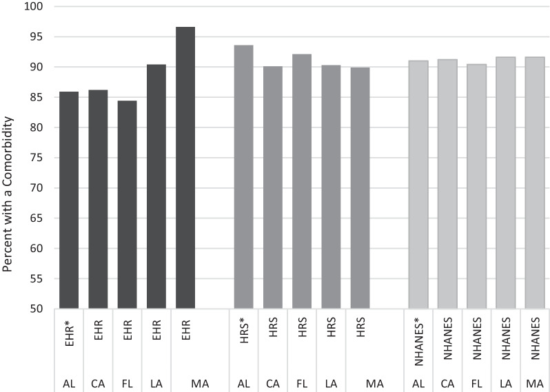 State-level metabolic comorbidity prevalence and control among adults age 50-plus with diabetes: estimates from electronic health records and survey data in five states.