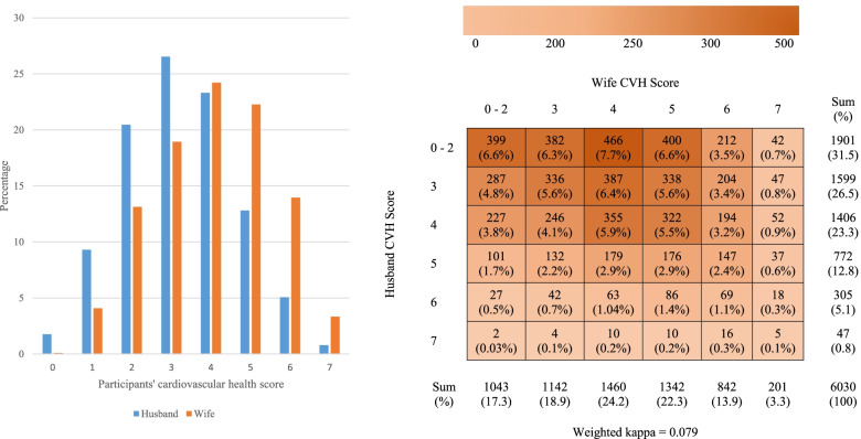 Spousal concordance of ideal cardiovascular health metrics: findings from the 2014-2019 Korea National Health and Nutrition Examination Survey.