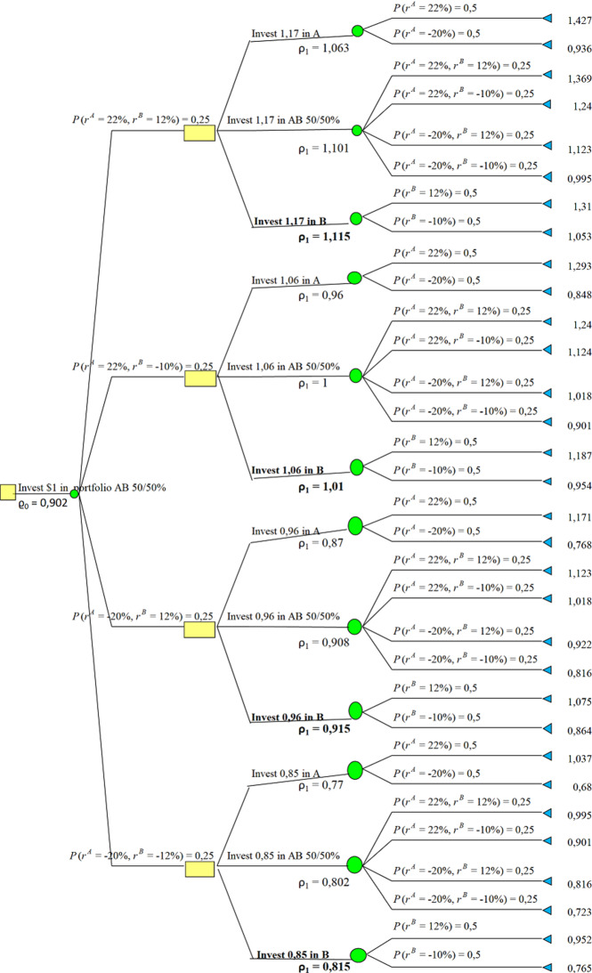 Distorted probability operator for dynamic portfolio optimization in times of socio-economic crisis.