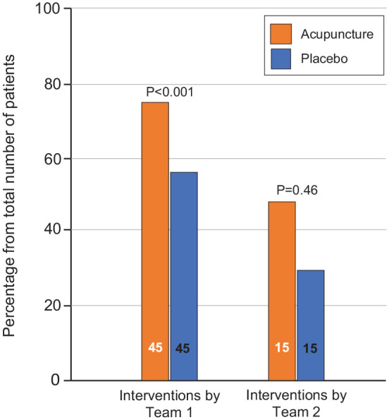 Effectiveness of acupuncture for pain control after Cesarean section is associated with the length of experience of the acupuncturist: observational data from a randomized clinical trial.