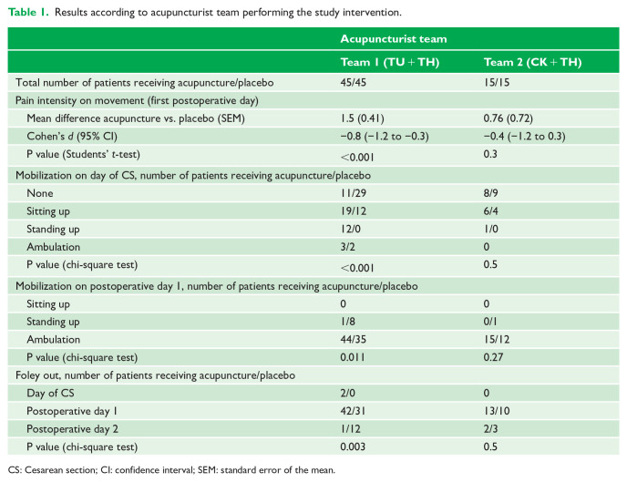 Effectiveness of acupuncture for pain control after Cesarean section is associated with the length of experience of the acupuncturist: observational data from a randomized clinical trial.