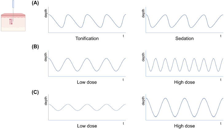 Comparison of the acupuncture manipulation properties of traditional East Asian medicine and Western medical acupuncture