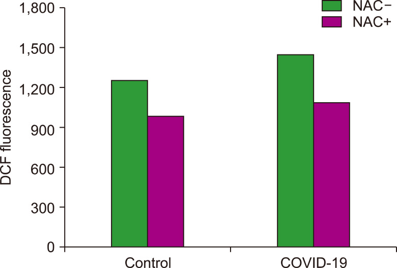 Red blood cells from COVID-19 patients suffer from increased oxidative stress and may have increased lactate influx.