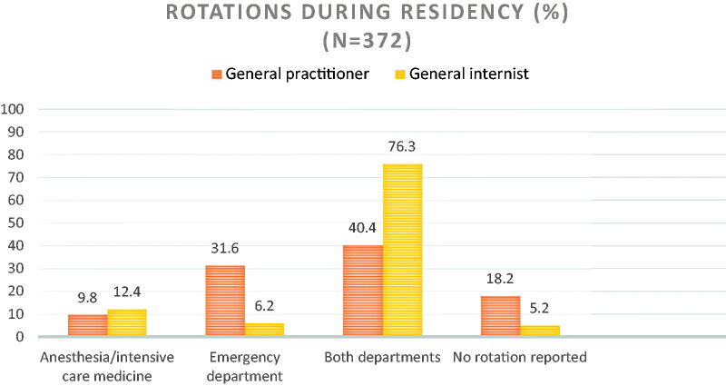 Frequency and management of emergencies in primary care offices: A cross-sectional study in northwestern Germany.