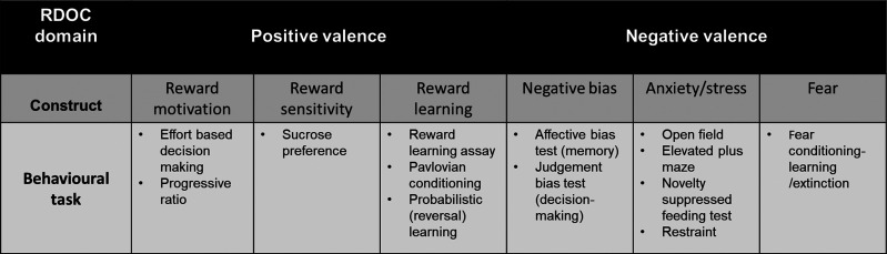 The importance of a multidimensional approach to the preclinical study of major depressive disorder and apathy.