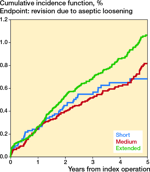 Association between duration of anticoagulant thromboprophylaxis and revision rate in primary total hip arthroplasty: a Danish and Norwegian nationwide cohort study.