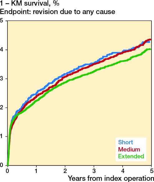 Association between duration of anticoagulant thromboprophylaxis and revision rate in primary total hip arthroplasty: a Danish and Norwegian nationwide cohort study.