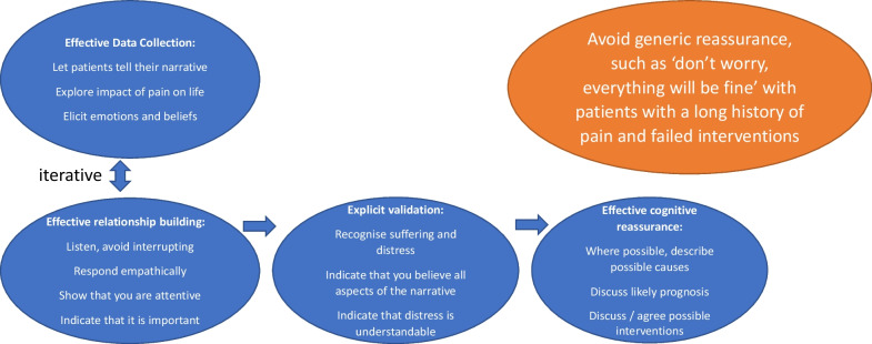 Patient-centered consultations for persons with musculoskeletal conditions.