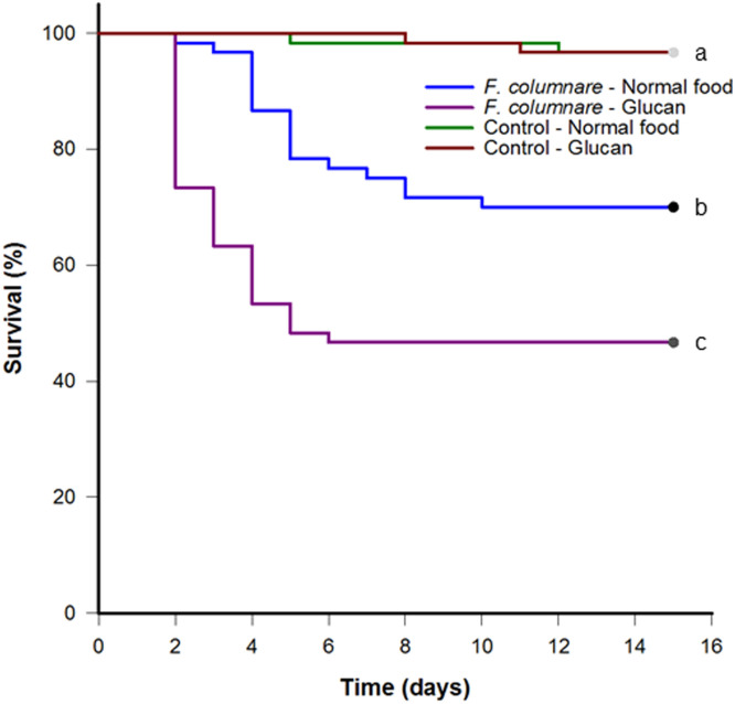 B-glucan immunostilulation against columnaris in a white sturgeon (Acipenser transmontanus) model