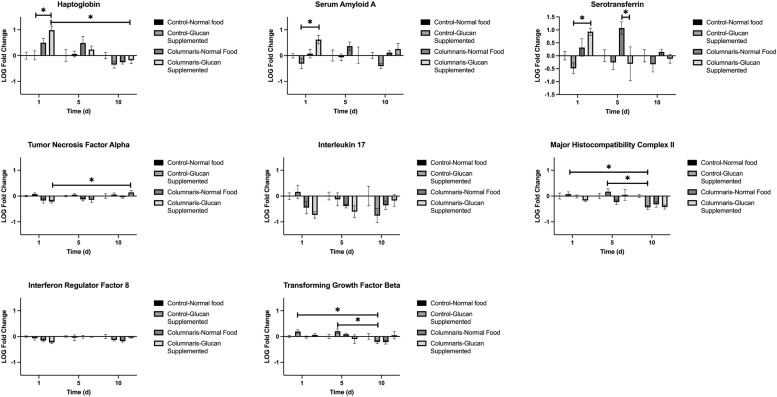 B-glucan immunostilulation against columnaris in a white sturgeon (Acipenser transmontanus) model