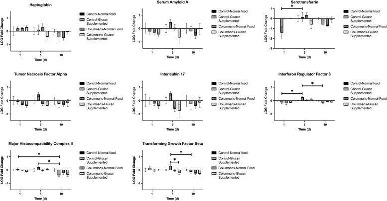 B-glucan immunostilulation against columnaris in a white sturgeon (Acipenser transmontanus) model