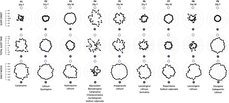 Lunar cycling in sleep and mood in individuals with bipolar disorder.