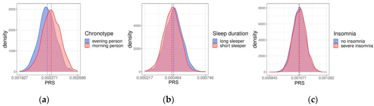 Portability of Polygenic Risk Scores for Sleep Duration, Insomnia and Chronotype in 33,493 Individuals.