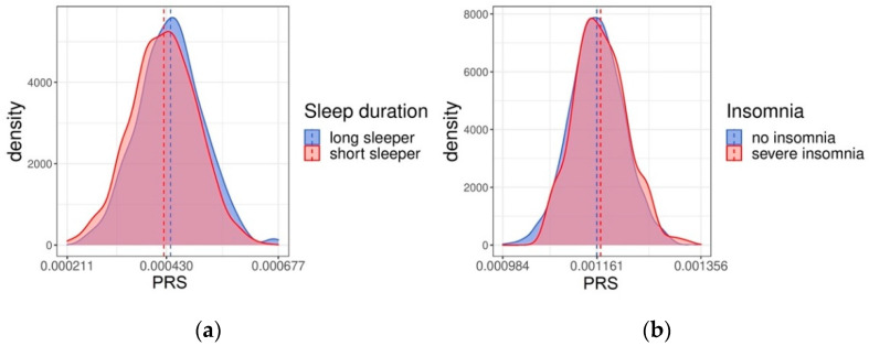 Portability of Polygenic Risk Scores for Sleep Duration, Insomnia and Chronotype in 33,493 Individuals.