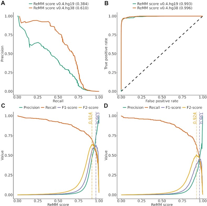 The Regulatory Mendelian Mutation score for GRCh38.