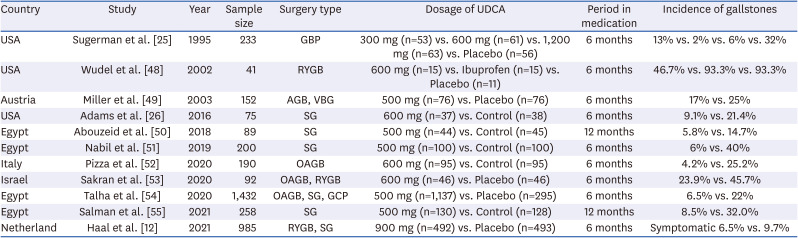 Prevention of Gallstones After Bariatric Surgery using Ursodeoxycholic Acid: A Narrative Review of Literatures.