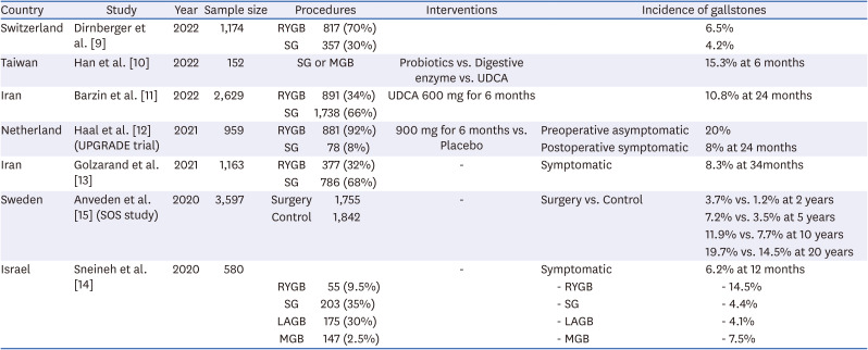 Prevention of Gallstones After Bariatric Surgery using Ursodeoxycholic Acid: A Narrative Review of Literatures.